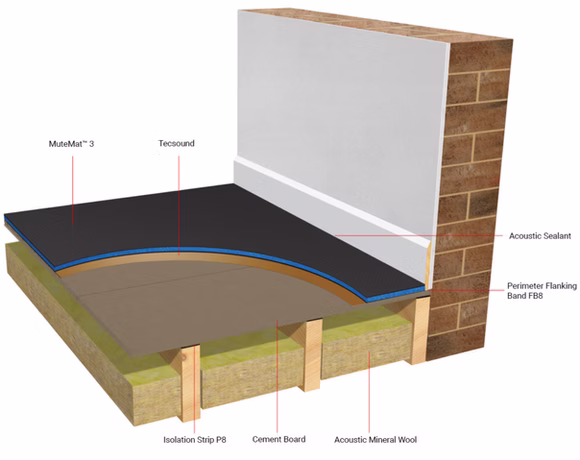 Illustration of mute mat for floor soundproofing by Silent Treatment