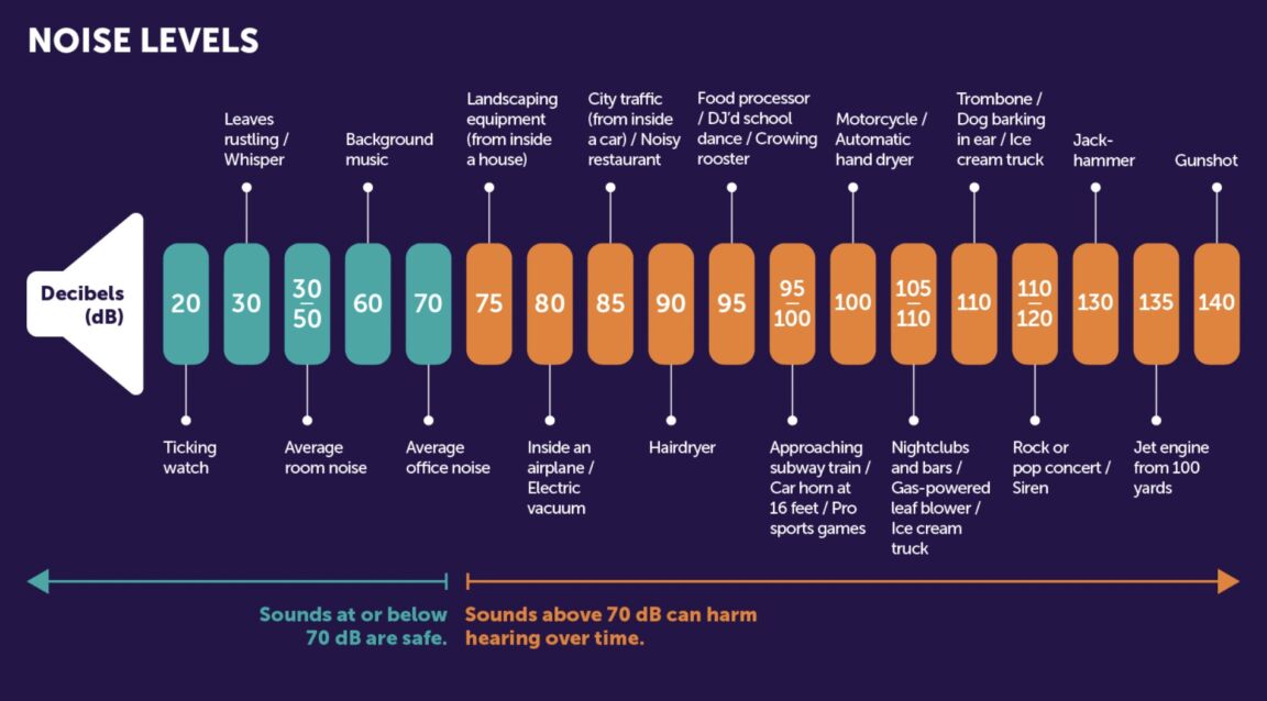 Noise levels chart illustration